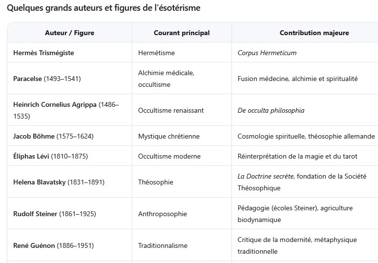  auteurs  de l’ésotérisme